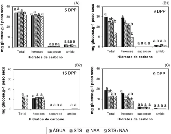 FIGURA IV.1 - Teor de hidratos de carbono não-estruturais (amido, hexoses,  sacarose  e total) das  brácteas,  nas  várias  MPP  (ÁGUA,  STS,  NAA  e  STS+NAA);  na  experiência  1,  aos  5  DPP  (A);  na  experiência 3, aos 9 DPP (B1) e aos 15 DPP (B2); n