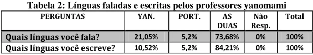 Tabela 2: Línguas faladas e escritas pelos professores yanomami 