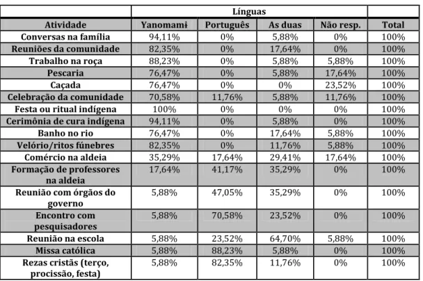 Tabela 6: Atividades e usos das línguas Yanomami e Portuguesa 