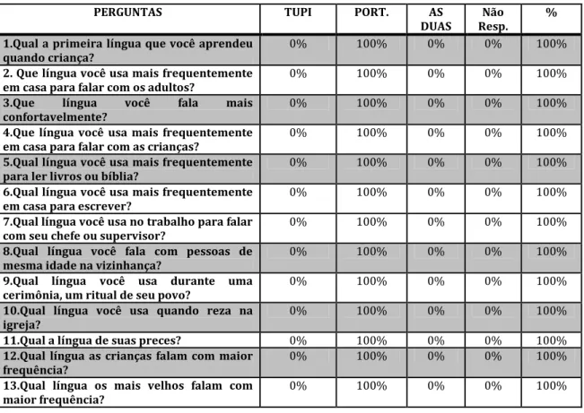 Tabela 7: Usos de acordo com os domínios sociais 