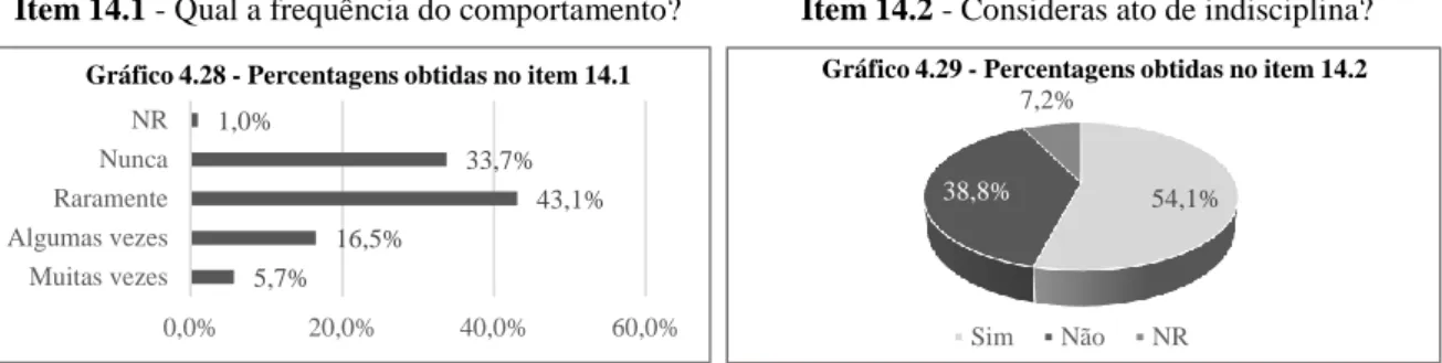 Gráfico 4.28 - Percentagens obtidas no item 14.1
