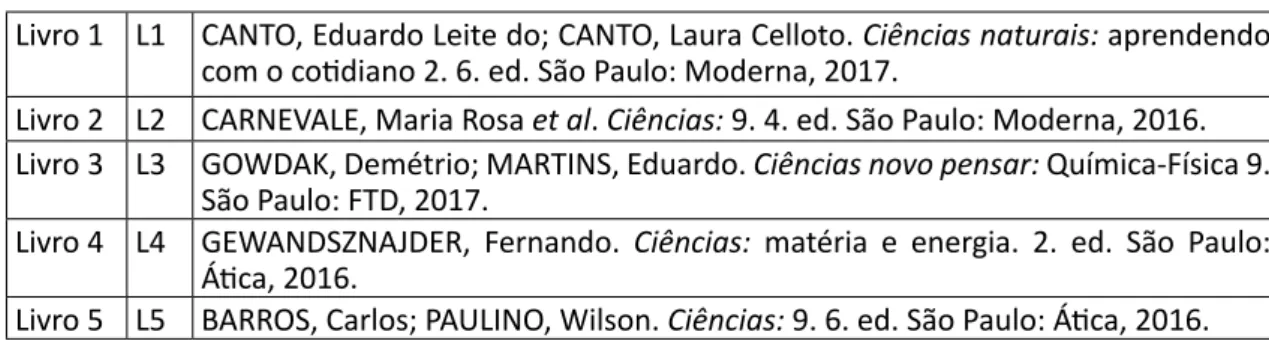 Tabela 2 – Livros didáticos de Ciências do 9º ano adotados nas escolas públicas de Passo Fundo Livro 1 L1 CANTO, Eduardo Leite do; CANTO, Laura Celloto
