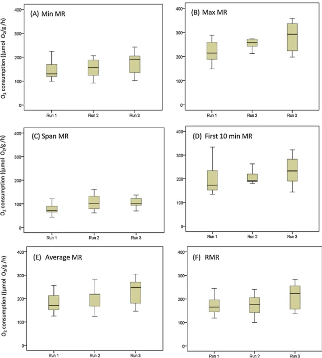 Fig. 2. Box plots of min MR (A), max MR (B), span MR, (C), ﬁrst 10 min MR (D), average MR (E) and RMR (F) for the 3 respirometry runs (n = 12 in each run).