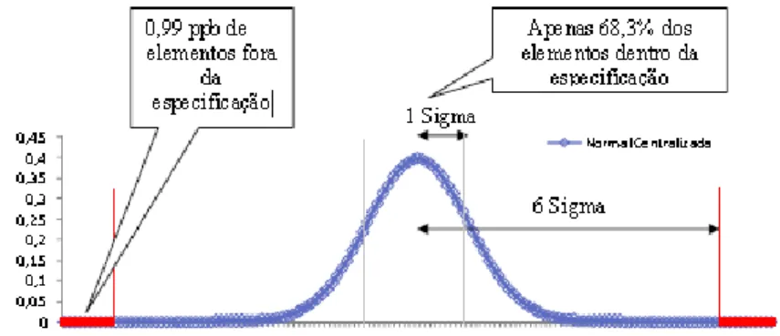 Figura 4 - Normal Centralizada com limites de especificação. 
