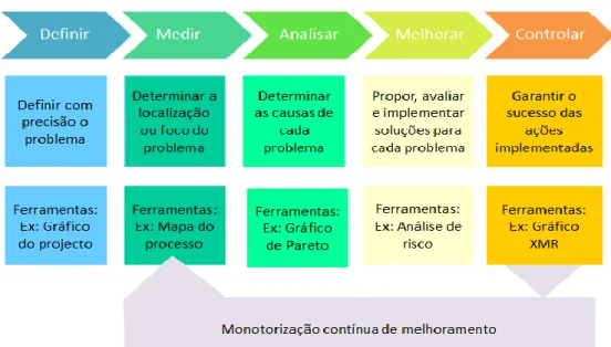 Figura 6 – Metodologia DMAIC. 