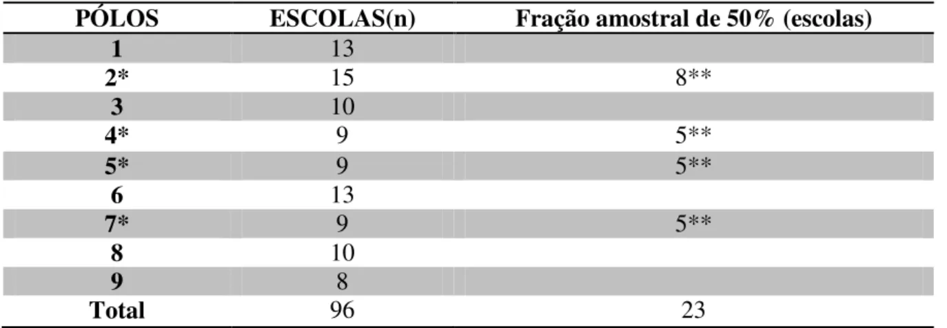 Tabela 1 - Seleção do número de pólos e de escolas a serem incluídas na pesquisa 