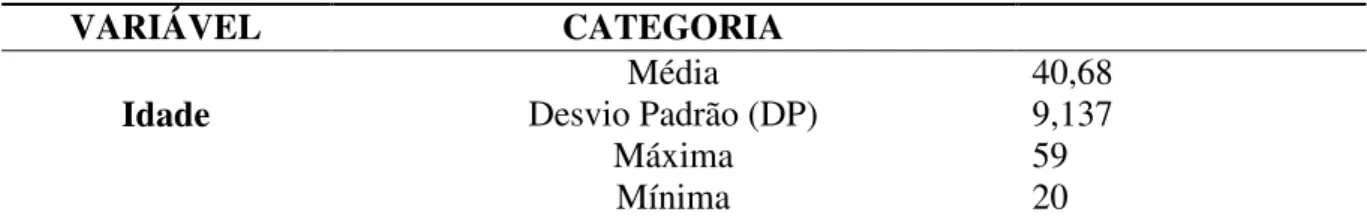 Tabela 2 - Descrição das características de idade dos participantes. João Pessoa-PB, 2013  VARIÁVEL  CATEGORIA  Idade  Média  Desvio Padrão (DP)  Máxima  Mínima  40,68 9,137 59 20 