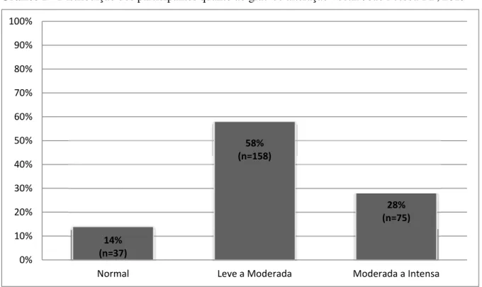 Gráfico 2 - Distribuição dos participantes quanto ao grau de alteração vocal. João Pessoa-PB, 2013 