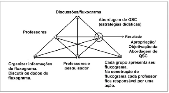 Figura 3 – Sistema da atividade na execução da tarefa de construção de fluxograma