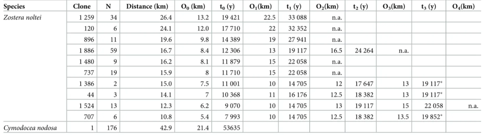 Table 1. Age estimation for the ten largest clones of Zostera noltei assuming no asexual hydrochory