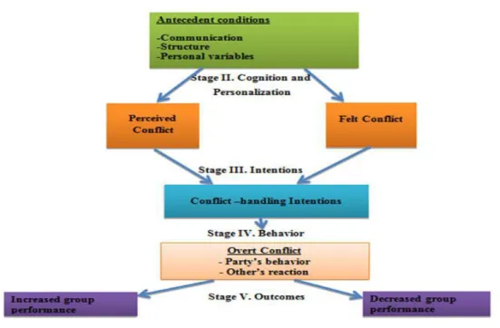Figure 2 - The conflict process (Robbins, 2005)  