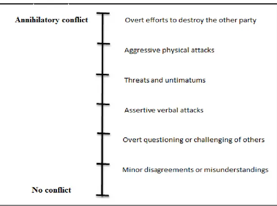 Figure 4 - The Conflict intensity continuum (Robbins, 2005)  