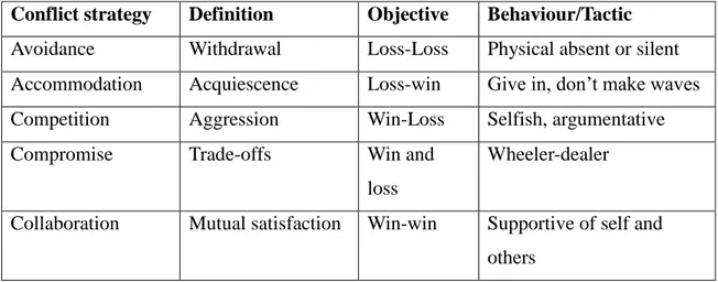 Figure 5 - The conflict strategies, objective, definition and objective (Cahn &amp; 