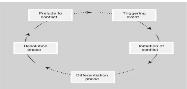 Figure 6 - The process view of conflict 