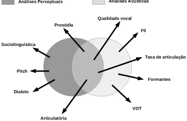 Figura 1.1: An´ alises realizadas no exame de CFL. Em cinza escuro est˜ ao destacados os exames perceptuais, em cinza claro, os exames de natureza ac´ ustica