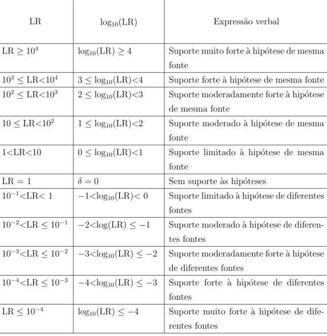 Tabela 2.1: Escala verbal proposta por Champod e Evett