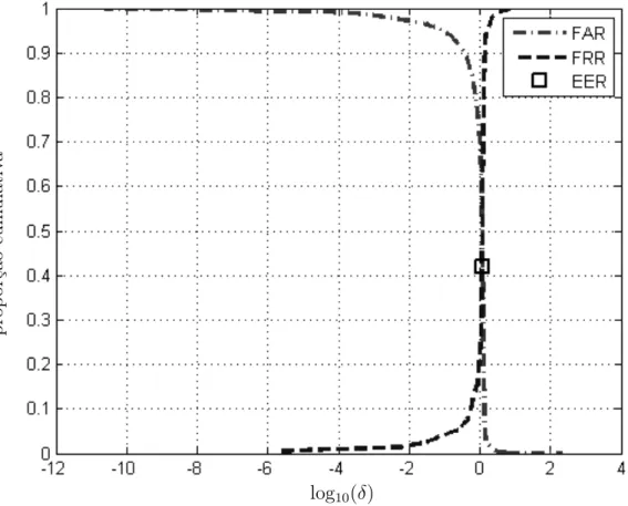 Figura 2.4: FAR e FRR versus log 10 (δ) apresentando uma EER de aproximadamente 42 % e a maioria das compara¸ c˜ oes pr´ oximas da indecis˜ ao