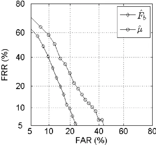 Figura 2.5: Comparativo do poder discriminante dos parˆ ametros LTF0 ˆ F b e ˆ µ por meio de curvas DET