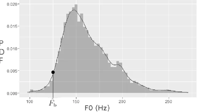 Figura 2.7: Distribui¸ c˜ ao de densidade de probabilidade dos valores de F0 com a indica¸ c˜ ao do valor do parˆ ametro ˆF b