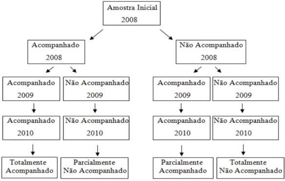 Figura 3.1  - Condição de acompanhamento dos homens hipertensos cadastrados no HIPERDIA dos  municípios de João Pessoa e Campina Grande nos anos de 2008, 2009 e 2010 