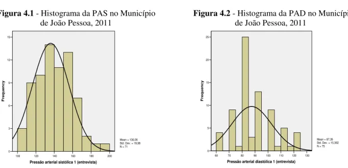 Figura 4.1 - Histograma da PAS no Município  de João Pessoa, 2011  200180160140120100