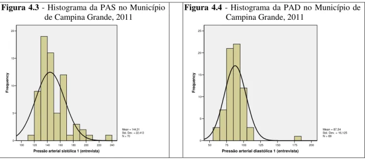 Figura 4.3 - Histograma da PAS no Município  de Campina Grande, 2011  240220200180160140120100