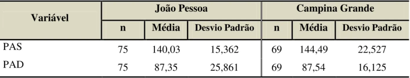Tabela 4.5 - Distribuição da média e desvio padrão por tipo de pressão arterial dos homens hipertensos  atendidos  na  atenção  primária  a  saúde  nos  municípios  de João  Pessoa  e  Campina  Grande,  ano 2011 