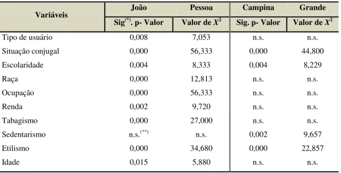 Tabela  4.7  -  Seleção  das  variáveis  segundo  p-valor  e  X 2   dos  homens  hipertensos  atendidos  na  atenção  primária a saúde nos municípios de João Pessoa e Campina Grande, ano 2011 