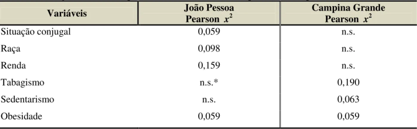 Tabela  4.8  -  Seleção  das  variáveis  dos  homens  hipertensos  atendidos  na  atenção  primária  a  saúde  nos  municípios  de  João  Pessoa  e  Campina  Grande  para  aplicação  do  modelo  de  Regressão  Logística Binária a partir do teste de  Pearso