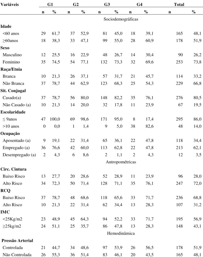 Tabela  4.1  –   Número  e  percentual  dos  indivíduos  hipertensos  por  grupos  de  renda  segundo  as  variáveis sociodemográficas, antropométricas e hemodinâmica, João Pessoa, 2009 
