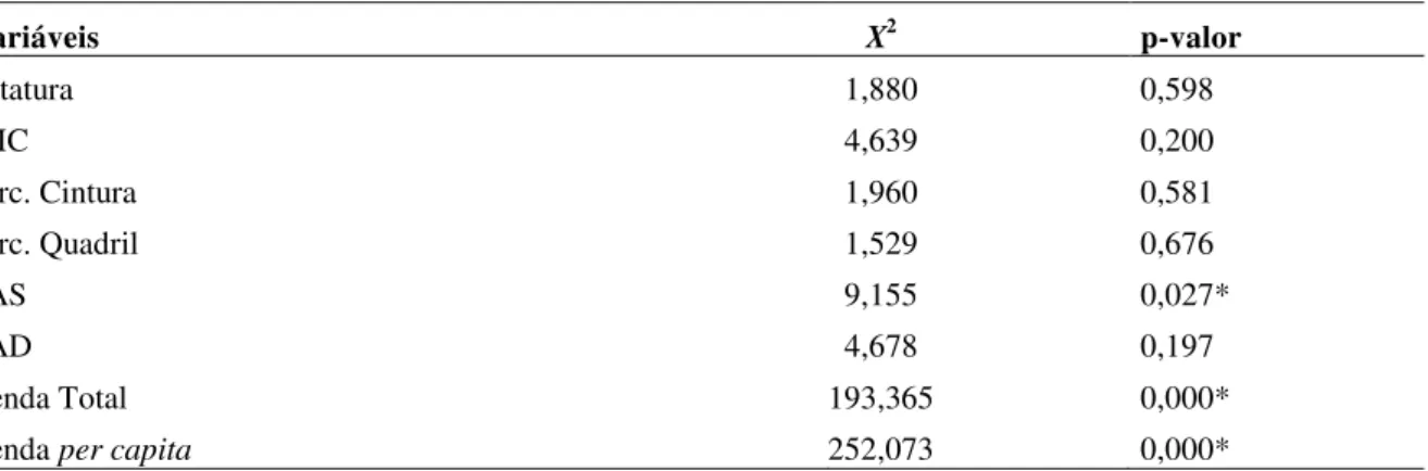 Tabela  4.6  –   Resultado  do  teste  de  Kruskal-Wallis  para  comparação  entre  os  grupos  segundo  as  variáveis antropométricas, pressão arterial e renda familiar 