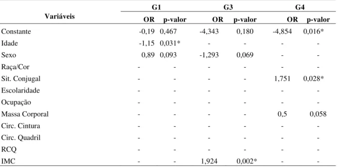 Tabela  4.7  –   Valores  do  odds  ratio  por  estratos  de  renda  segundo  variáveis  contidas  no  modelo  ajustado de regressão logística, João Pessoa, 2009 