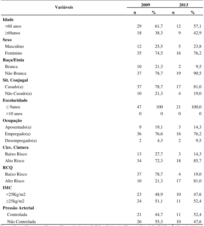 Tabela 4.9 - Número e percentual dos indivíduos hipertensos por ano de coleta de dados segundo as  variáveis sociodemográficas, antropométricas e pressão arterial, João Pessoa 