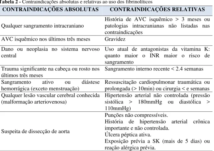 Tabela 2 - Contraindicações absolutas e relativas ao uso dos fibrinolíticos 
