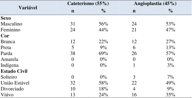 Tabela 3 - Distribuição dos pacientes infartados submetidos ao cateterismo e angioplastia assistidos  no INCOR-PB de acordo com as variáveis socioeconômicas e demográficas, João Pessoa, 2013 