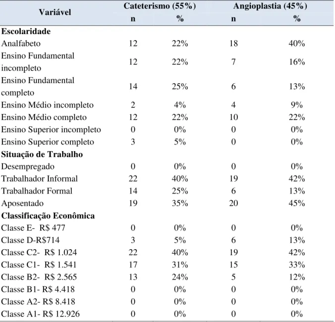 Tabela 4 - Distribuição dos pacientes infartados submetidos ao cateterismo e angioplastia assistidos  no INCOR-PB de acordo com as variáveis socioeconômicas e demográficas, João Pessoa, 2013 