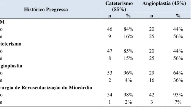 Tabela 5 - Distribuição dos pacientes infartados submetidos ao cateterismo e angioplastia assistidos  no INCOR-PB de acordo com a história pregressa, João Pessoa, 2013 