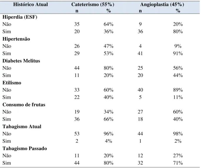 Tabela 6 - Distribuição dos pacientes infartados submetidos ao cateterismo e angioplastia assistidos  no INCOR-PB de acordo com a história atual, João Pessoa, 2013 