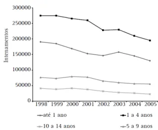 Figura 2: Internação por pneumonia em crianças no Brasil no período   entre    1998  e 2005