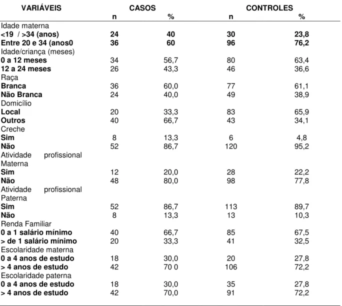 Tabela  1:  Distribuição  dos  casos  e  controles,  segundo  as  variáveis  sócio- sócio-demográficas com respectivos valores absolutos e relativos (João Pessoa-PB, 2010) 
