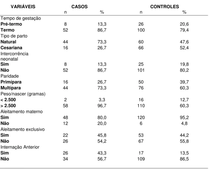 Tabela  2:  Distribuição  dos  casos  e  controles  segundo  as  variáveis  clínicas  relacionadas á mãe e à criança com respectivos valores absolutos e relativos (João  Pessoa-PB, 2010)