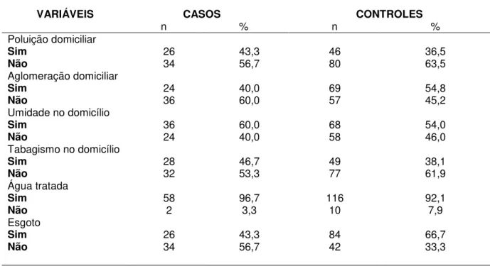 Tabela 3: Distribuição  dos casos e controles  segundo as  variáveis ambientais com  respectivos valores absolutos e relativos (João Pessoa-PB, 2010)