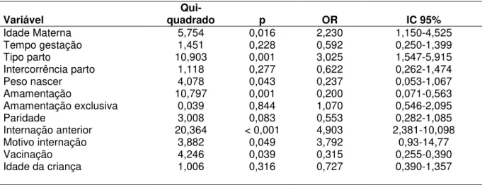 Tabela  4:  Distribuição  das  variáveis  clínicas  relacionadas  á  mãe  e  à  criança  com  respectivos valores do Qui-quadrado, valor p, Odds ratio  e  intervalos de confiança  (João Pessoa-PB, 2010)