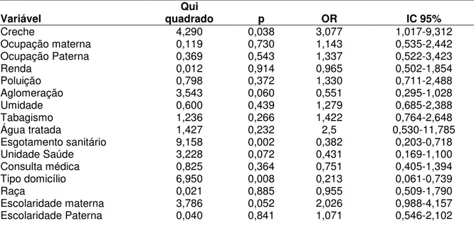Tabela  5:  Distribuição  das  variáveis  sóciodemográficas  e  ambientais  com  respectivos    Qui-quadrado,  valor  p,  Odds  ratio    e    intervalos  de  confiança  (João  Pessoa-PB, 2010)
