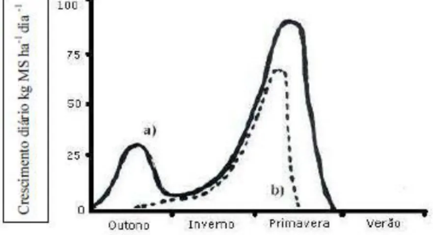 Figura 7. Curva de Evolução de Pastagem nas condições de sequeiro  Mediterrâneo (Crespo, 1975) 