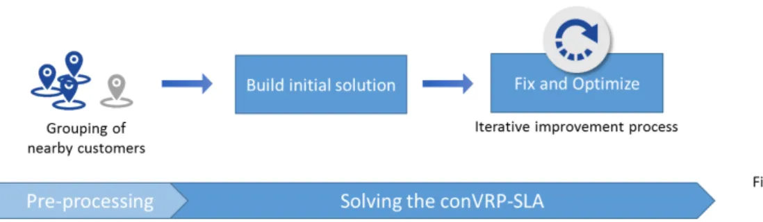 Figure 4.1: Overview of the proposed matheuristic solution process