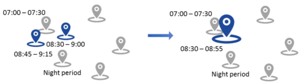 Figure 4.2: Node grouping to reduce the size of the instance