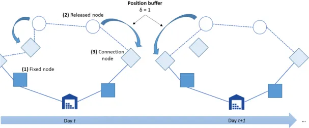 Figure 4.3: Different types of nodes in a route