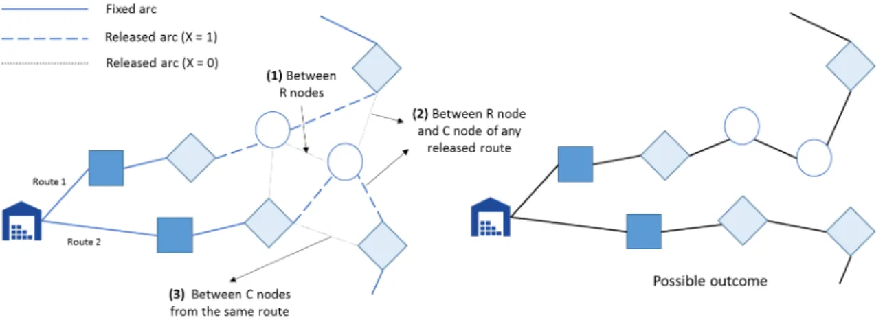 Figure 4.4: Different types of released arcs to allow for changes in customer assignment