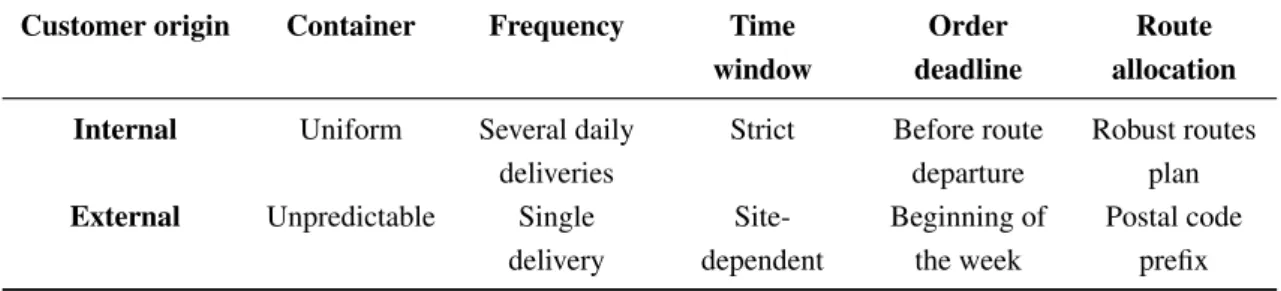 Table 5.1: Main characteristics of the company’s different customers Customer origin Container Frequency Time